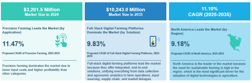 Data Management and Analysis Market for Agritech